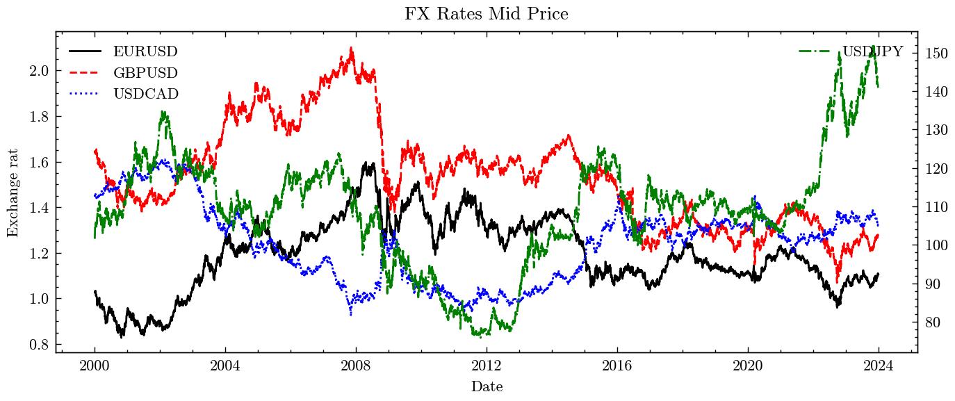 Currencies