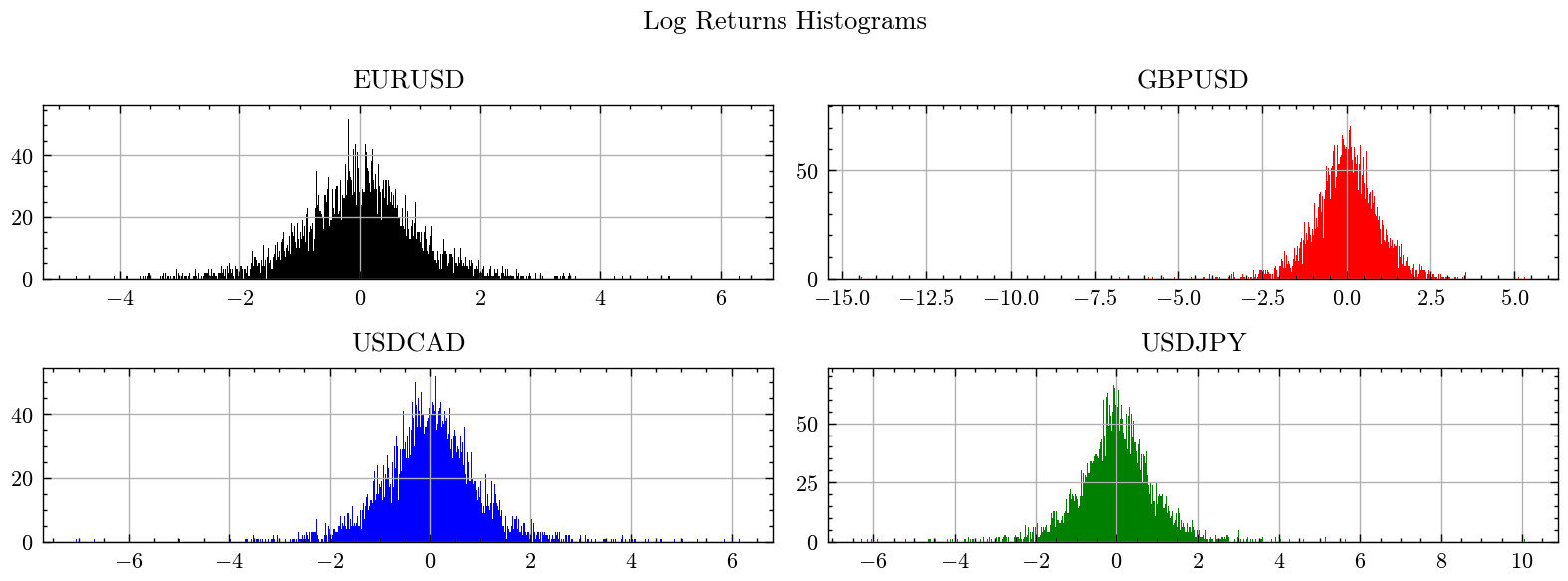 Log Return Histograms