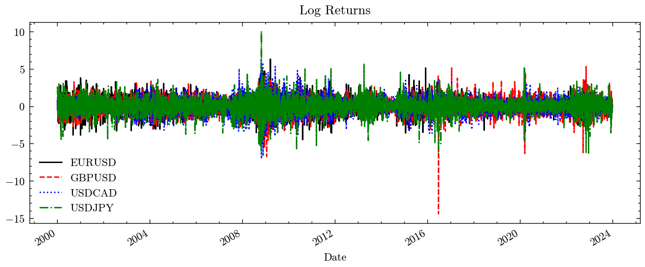 Log Returns